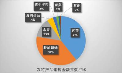 京東電商精準(zhǔn)扶貧年度報(bào)告發(fā)布 以“互聯(lián)網(wǎng)+”打造“立體扶貧”體系，助力食品產(chǎn)業(yè)升級