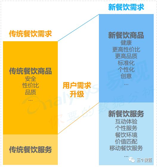 2018中國(guó)餐飲市場(chǎng) 互聯(lián)網(wǎng)化浪潮下的數(shù)字化變革與食品線上銷(xiāo)售新格局