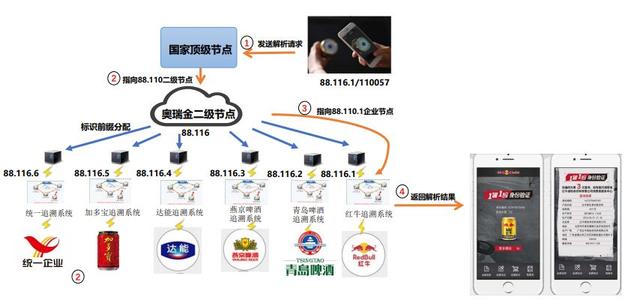 工業(yè)互聯(lián)網(wǎng)的神經(jīng)系統(tǒng)與食品互聯(lián)網(wǎng)銷(xiāo)售的融合之道